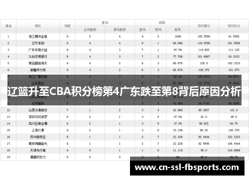 辽篮升至CBA积分榜第4广东跌至第8背后原因分析